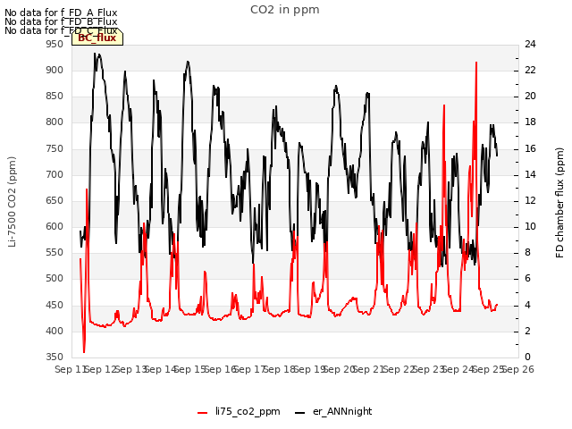 plot of CO2 in ppm