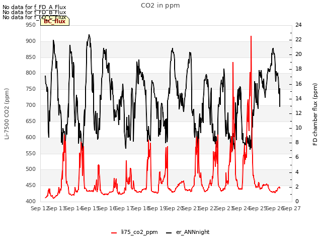 plot of CO2 in ppm