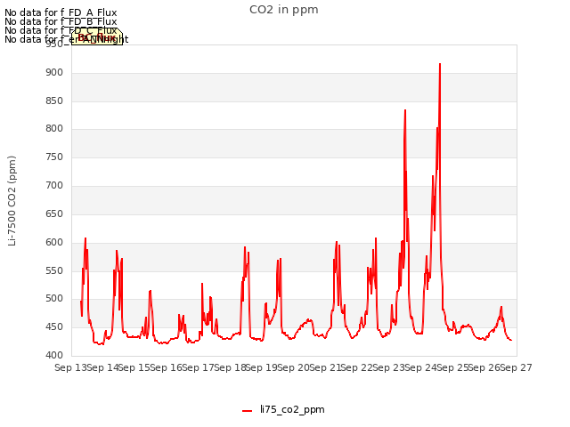 plot of CO2 in ppm