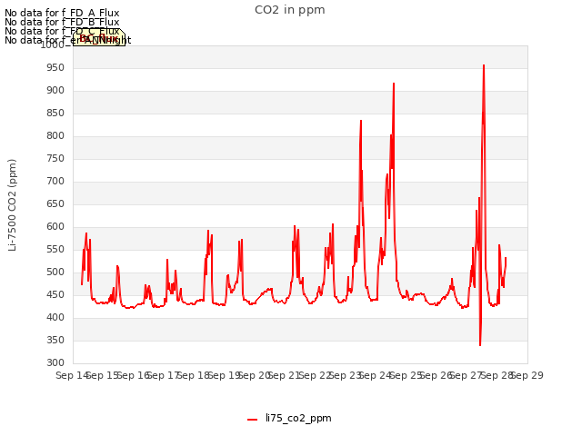 plot of CO2 in ppm