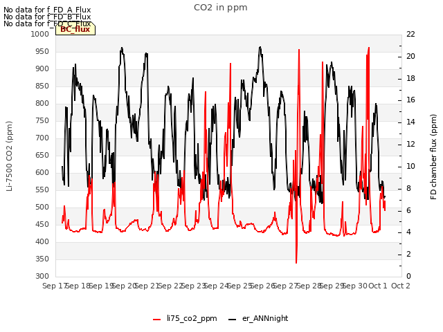 plot of CO2 in ppm