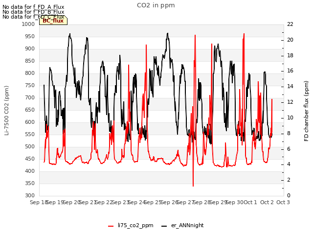 plot of CO2 in ppm