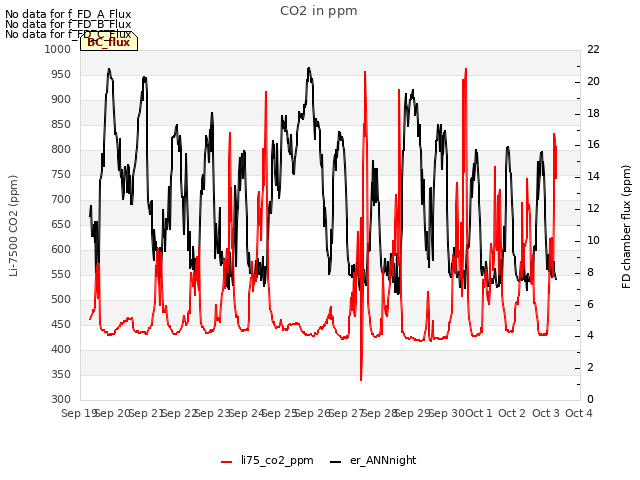 plot of CO2 in ppm