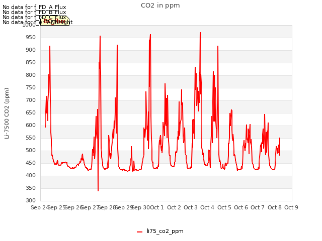 plot of CO2 in ppm