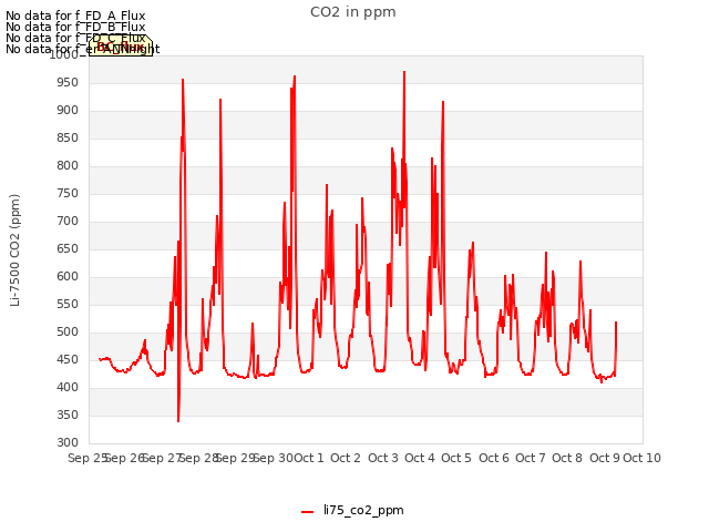 plot of CO2 in ppm