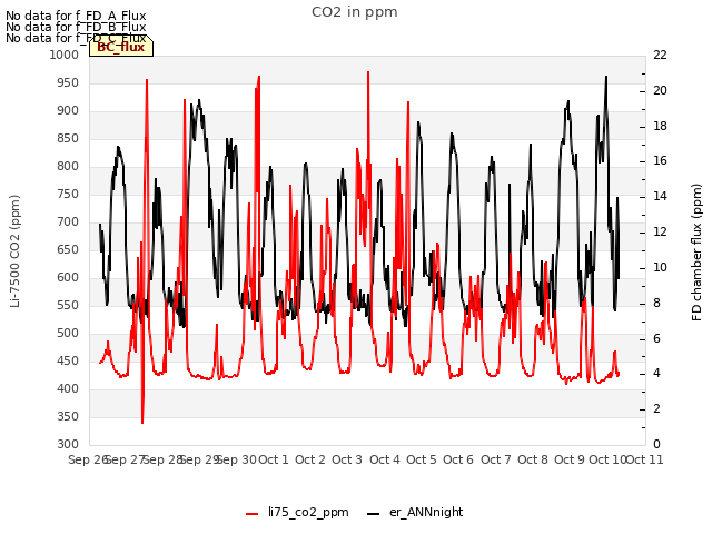 plot of CO2 in ppm