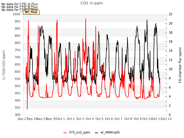 plot of CO2 in ppm