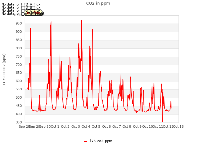 plot of CO2 in ppm