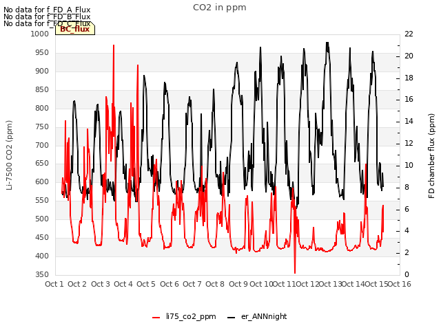 plot of CO2 in ppm