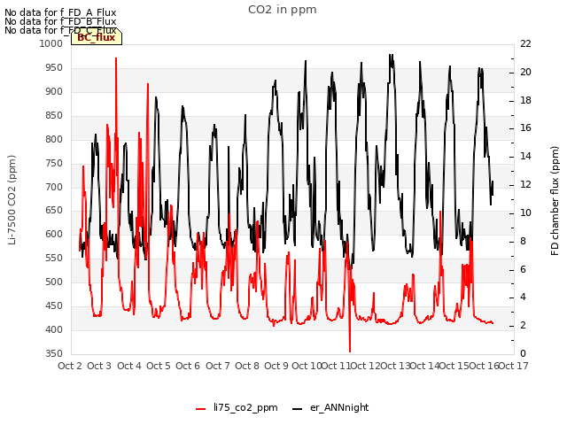 plot of CO2 in ppm