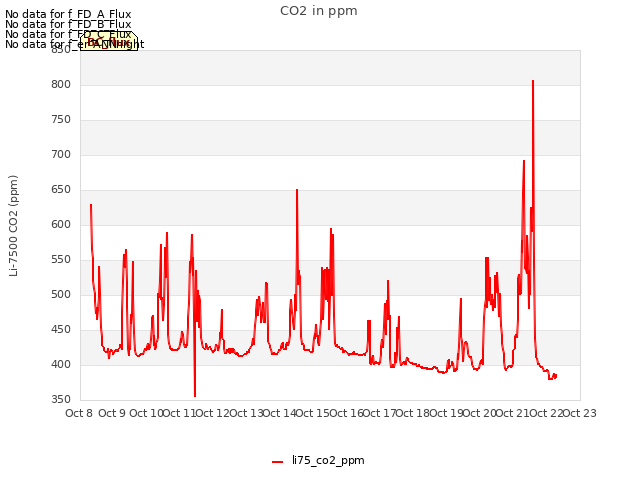 plot of CO2 in ppm