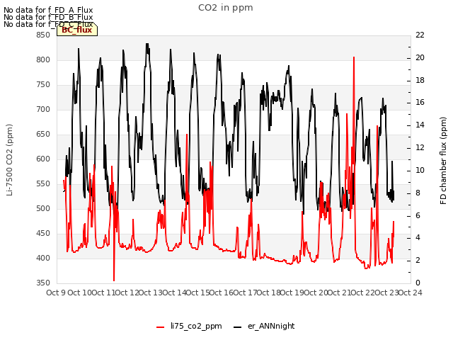 plot of CO2 in ppm