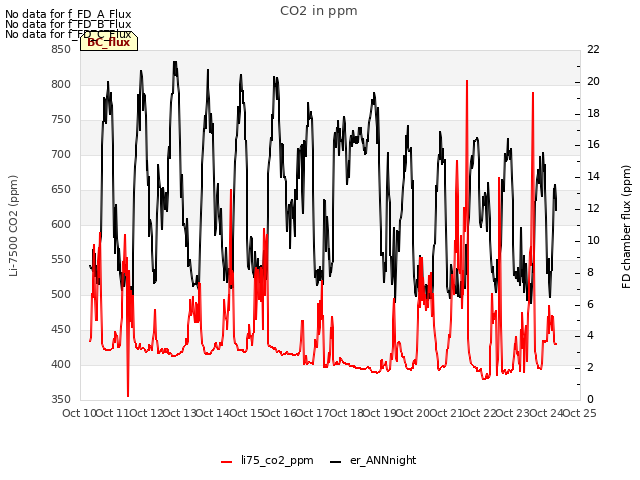 plot of CO2 in ppm