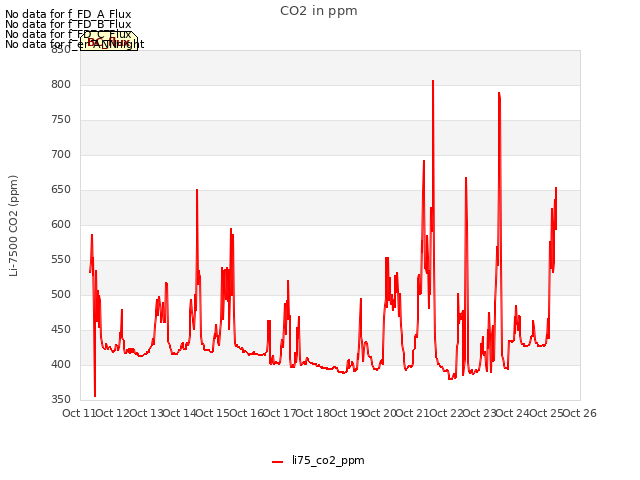 plot of CO2 in ppm