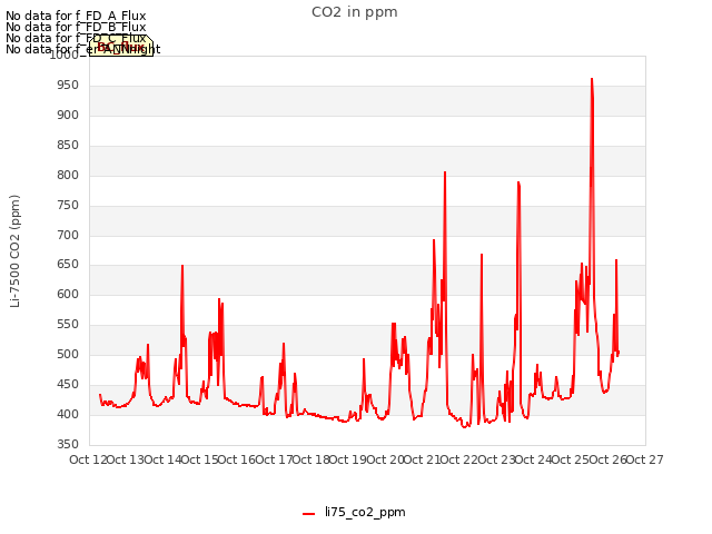 plot of CO2 in ppm