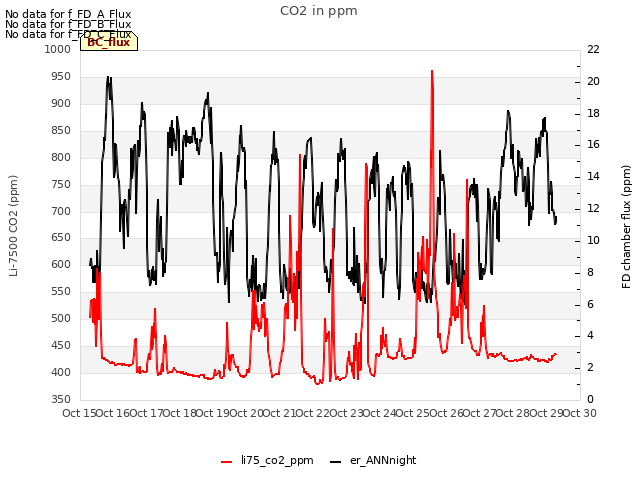 plot of CO2 in ppm