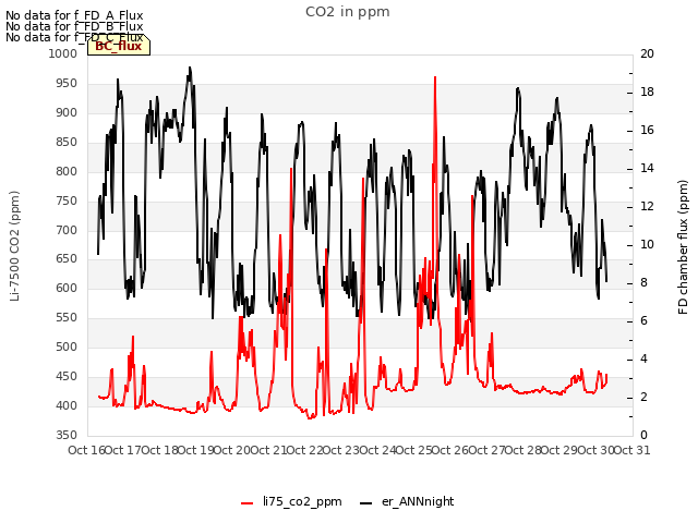 plot of CO2 in ppm