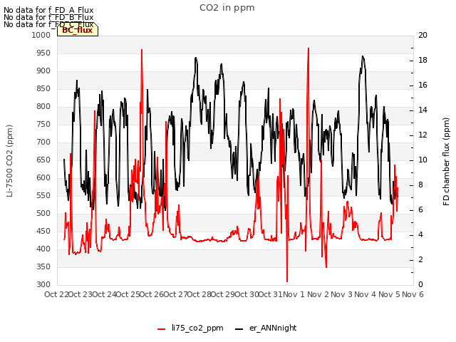 plot of CO2 in ppm
