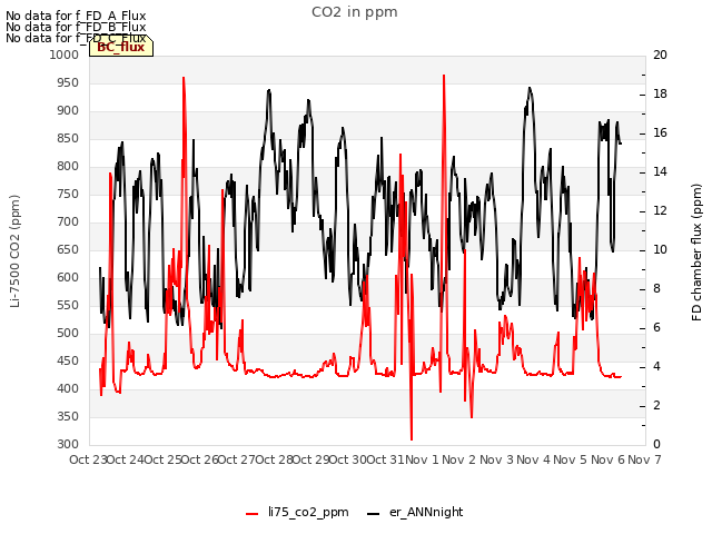 plot of CO2 in ppm