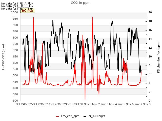 plot of CO2 in ppm