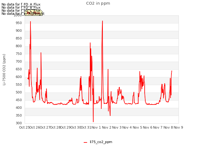 plot of CO2 in ppm