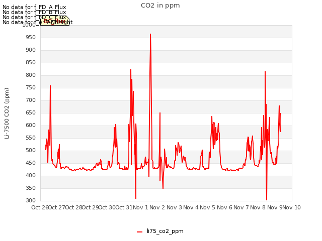 plot of CO2 in ppm