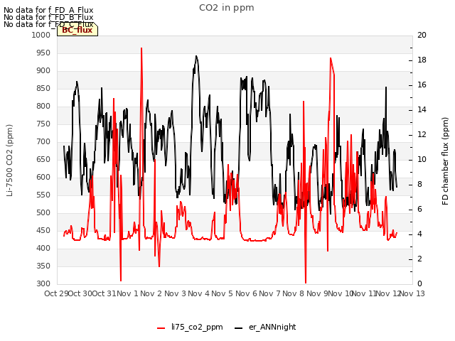 plot of CO2 in ppm