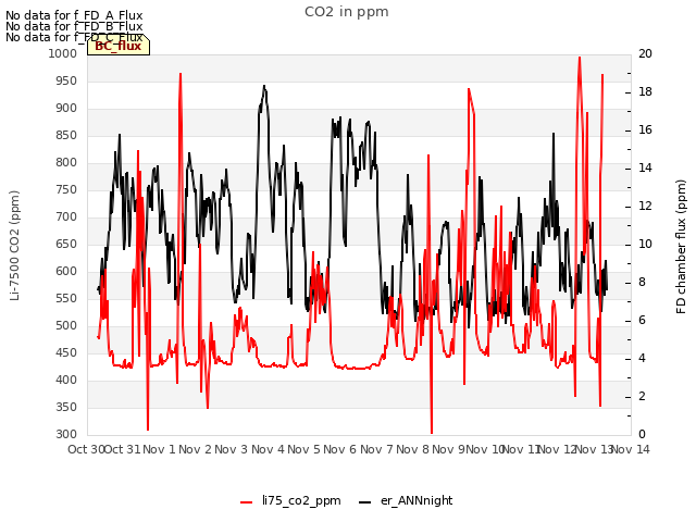 plot of CO2 in ppm