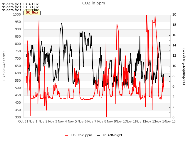 plot of CO2 in ppm