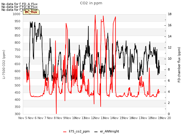 plot of CO2 in ppm
