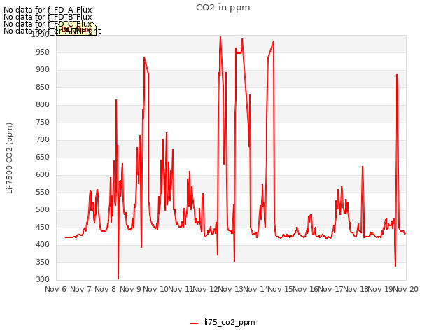 plot of CO2 in ppm