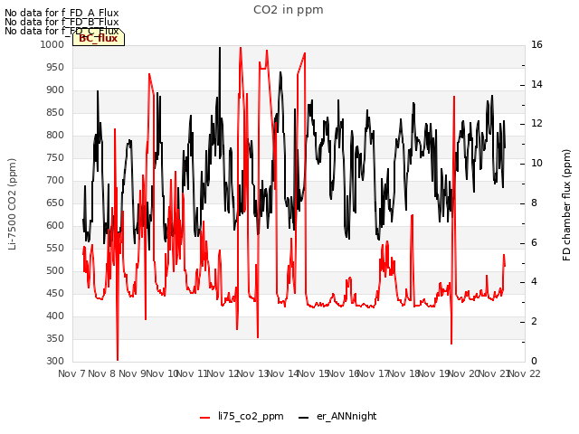 plot of CO2 in ppm