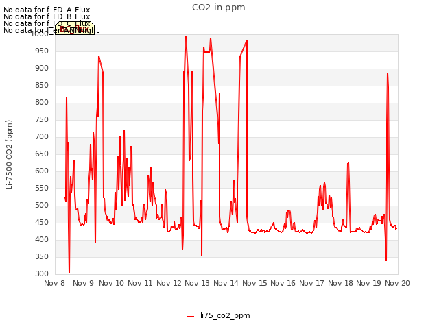 plot of CO2 in ppm