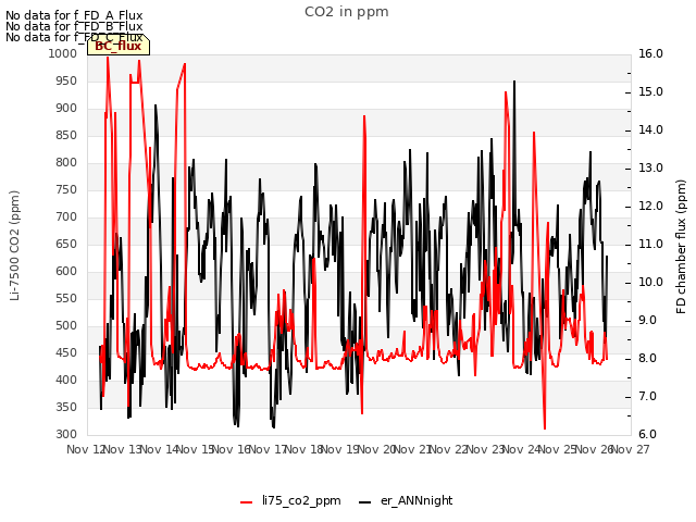 plot of CO2 in ppm