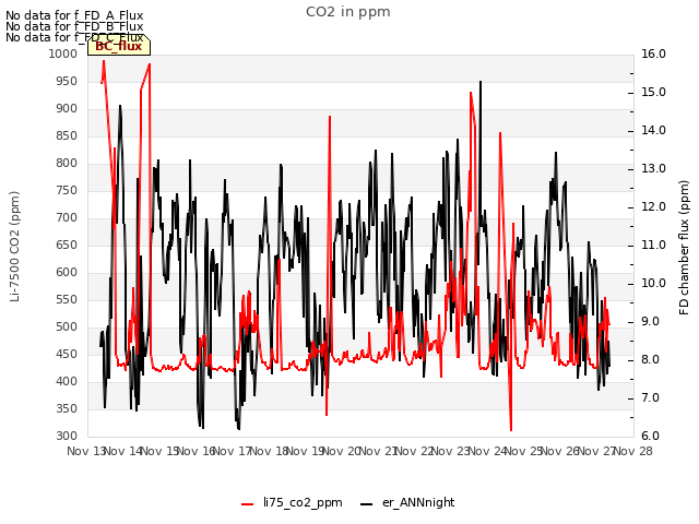 plot of CO2 in ppm