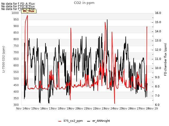 plot of CO2 in ppm