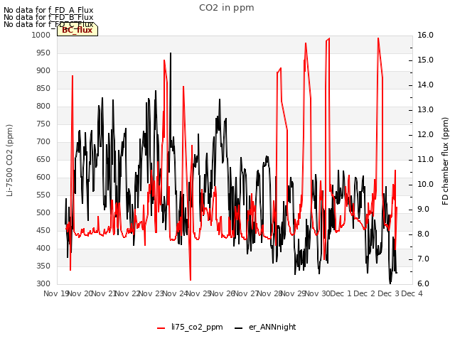 plot of CO2 in ppm