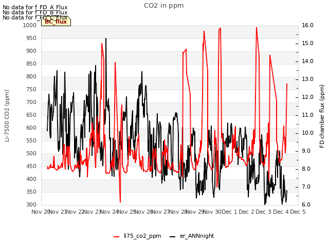 plot of CO2 in ppm
