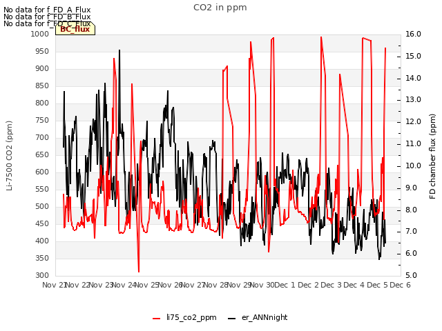 plot of CO2 in ppm