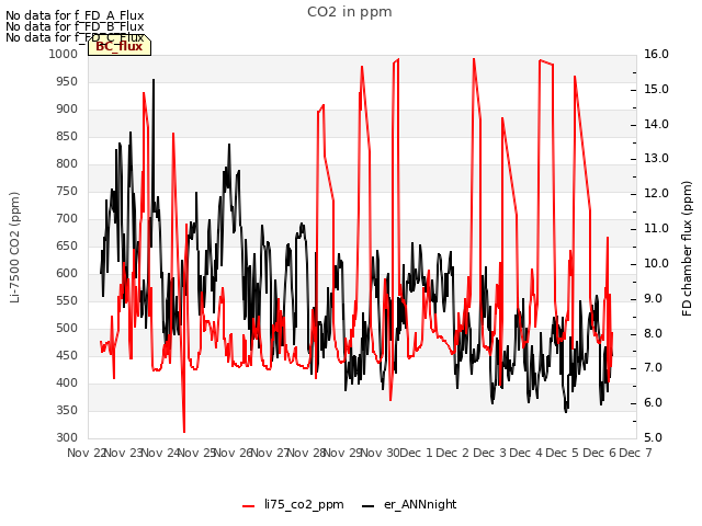 plot of CO2 in ppm