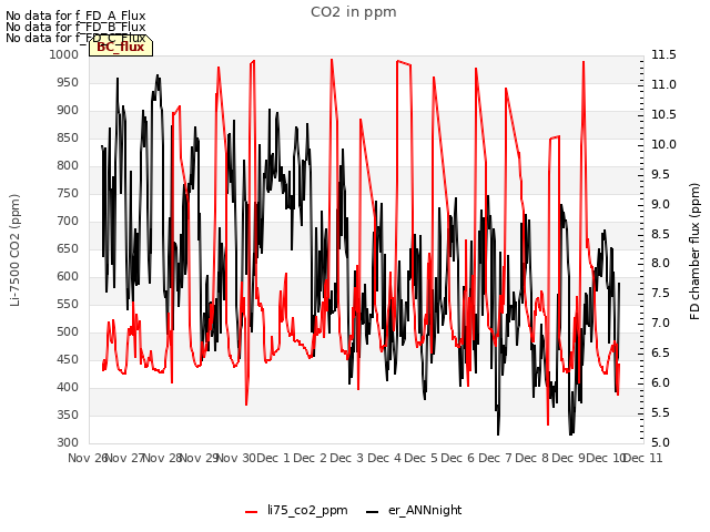 plot of CO2 in ppm