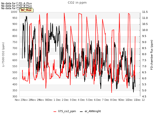 plot of CO2 in ppm