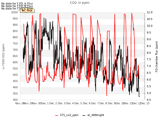 plot of CO2 in ppm