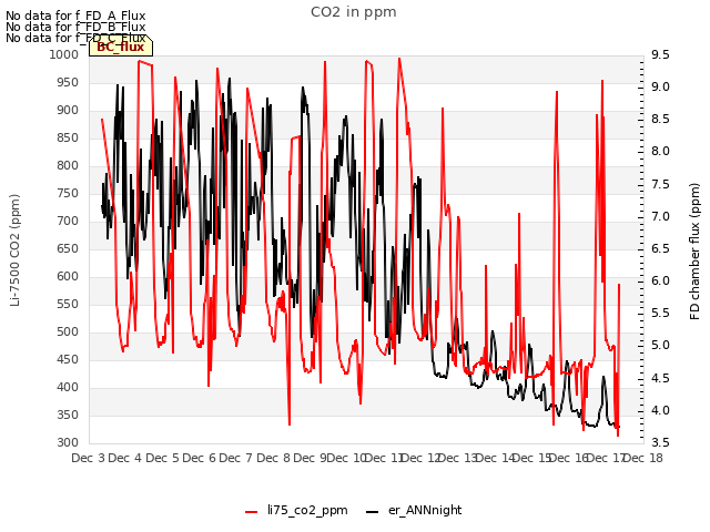 plot of CO2 in ppm