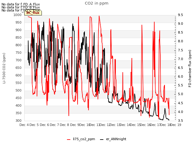 plot of CO2 in ppm