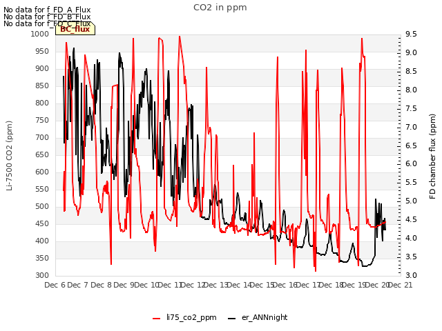 plot of CO2 in ppm