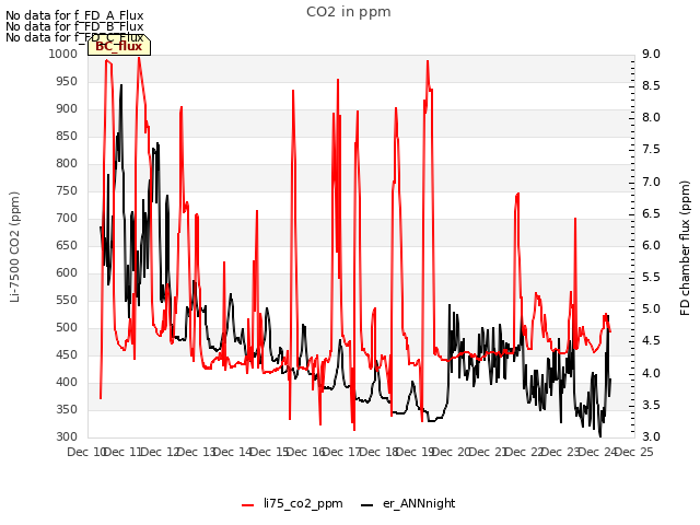 plot of CO2 in ppm