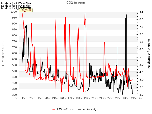 plot of CO2 in ppm