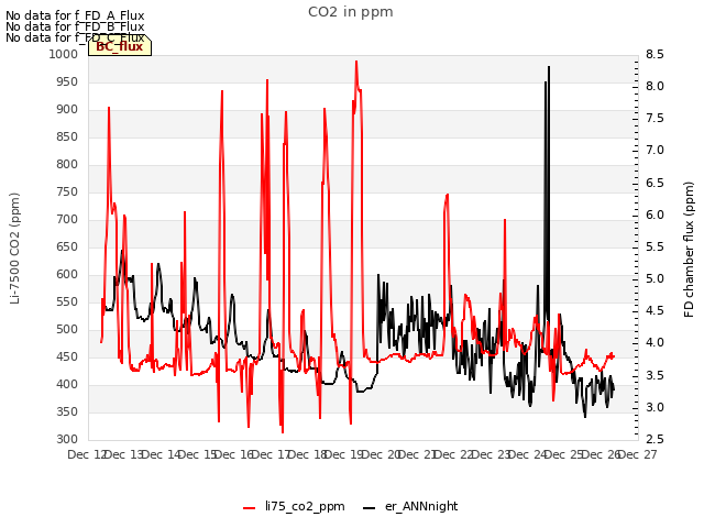 plot of CO2 in ppm