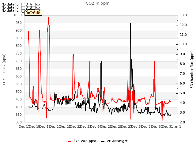 plot of CO2 in ppm